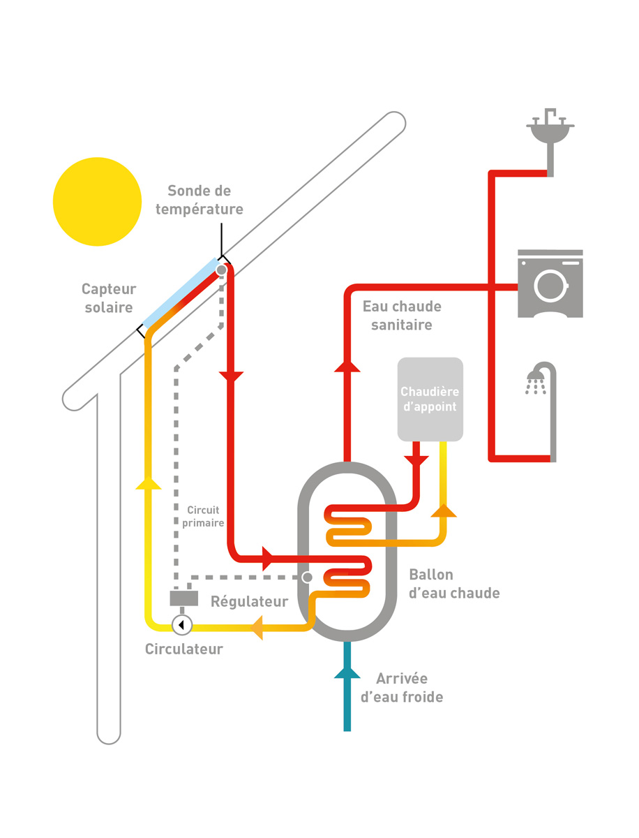 découvrez les avantages du panneau solaire thermique pour chauffer votre eau de manière écologique et économique. apprenez comment cette technologie innovante peut réduire vos factures d'énergie tout en contribuant à la protection de l'environnement.