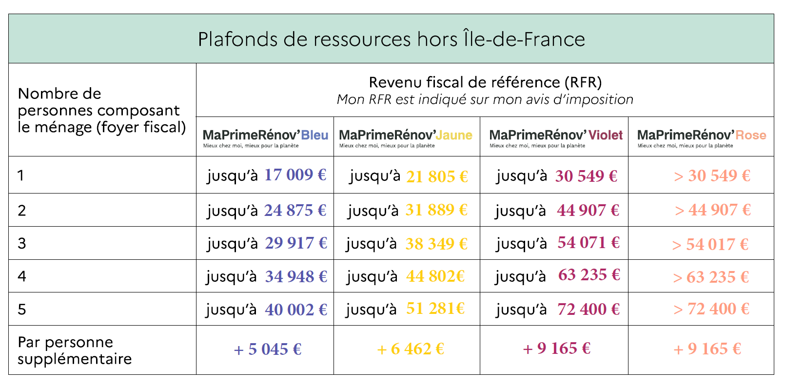 découvrez les aides financières de l'anah pour la rénovation de votre toiture. bénéficiez d'un soutien pour améliorer l'isolation et la performance énergétique de votre habitat tout en réduisant vos dépenses.