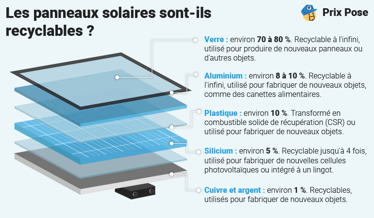 découvrez la composition des panneaux photovoltaïques, un élément clé de la production d'énergie solaire. apprenez-en plus sur les matériaux utilisés, leur fonctionnement et comment ils transforment la lumière du soleil en électricité.