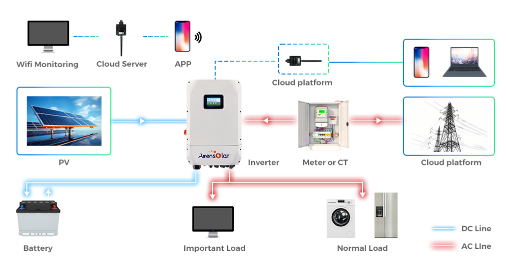 découvrez l'importance des onduleurs solaires dans les systèmes photovoltaïques. apprenez comment ces dispositifs essentiels convertissent l'énergie solaire en électricité utilisable, maximisent la production d'énergie et garantissent la sécurité de votre installation. informez-vous sur leur rôle crucial dans la transition vers l'énergie renouvelable.