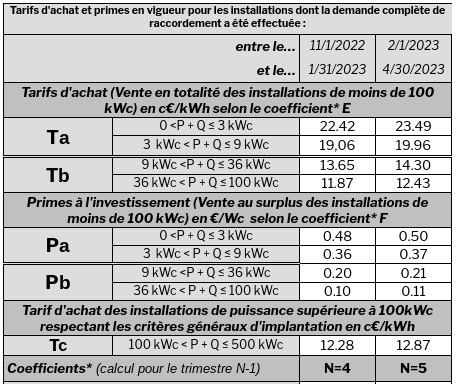 découvrez comment maximiser vos économies d'énergie grâce à l'achat de panneaux photovoltaïques. optimisez votre investissement durable et contribuez à la transition énergétique tout en réduisant votre empreinte carbone.