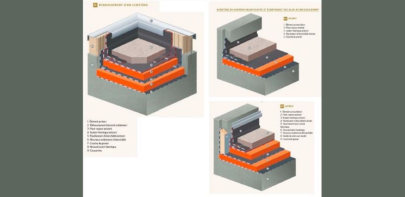 découvrez l'acrotère, cet élément architectural souvent méconnu, qui joue un rôle essentiel dans la protection et l'esthétique des toitures. apprenez son histoire, ses fonctions et son importance dans l'architecture contemporaine.