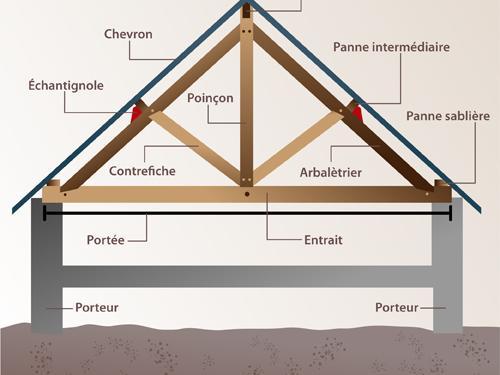 découvrez notre service d'aide en charpente, spécialisé dans la conception et la réalisation de structures en bois. bénéficiez de conseils d'experts, de solutions sur mesure et d'un accompagnement tout au long de vos projets de construction ou de rénovation.