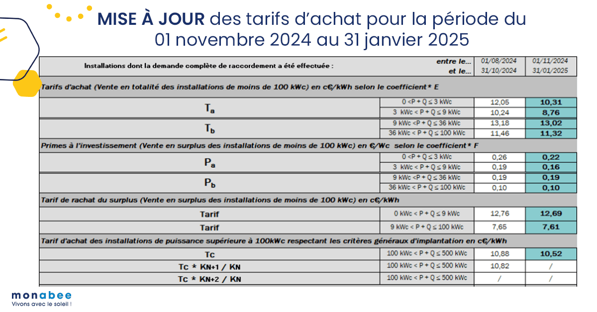 découvrez les aides de l'état pour l'installation de panneaux photovoltaïques. maximisez votre investissement tout en contribuant à une énergie durable grâce à des subventions, des crédits d'impôt et des aides financières disponibles pour les particuliers et les entreprises.