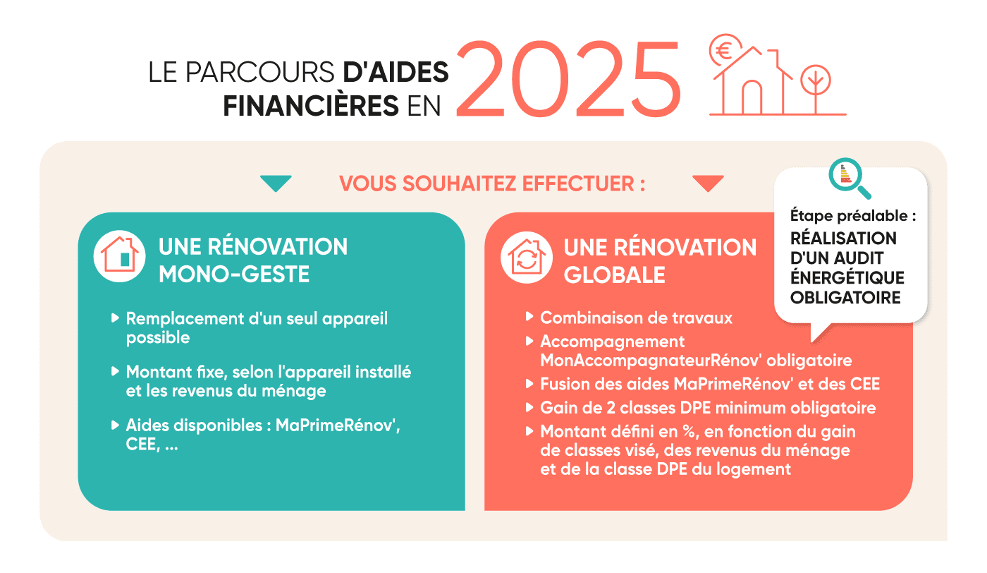 découvrez les aides de l'état pour la rénovation de votre toiture en 2025. profitez de subventions et de conseils pour améliorer l'efficacité énergétique de votre maison tout en réduisant vos coûts de travaux.