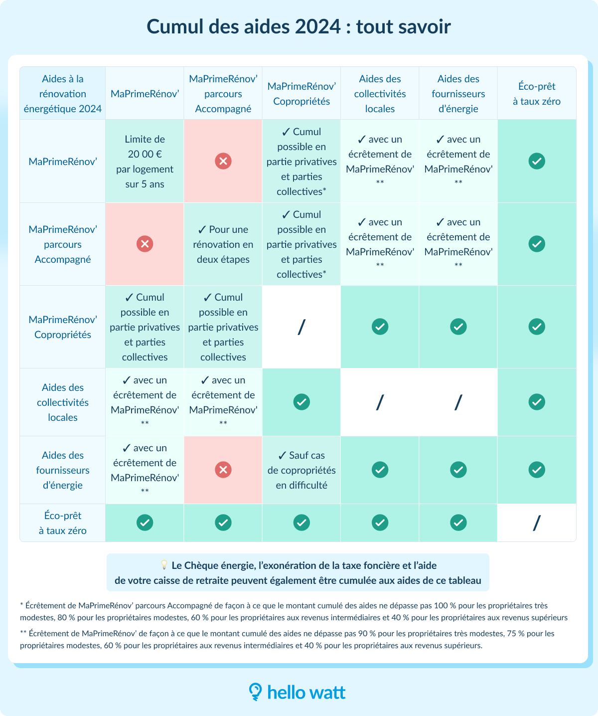 découvrez nos solutions et conseils pour l'aide à l'isolation de votre toiture. améliorez votre confort thermique, réduisez vos factures d'énergie et valorisez votre patrimoine grâce à une bonne isolation. obtenez les meilleures astuces et aides financières pour vos travaux.