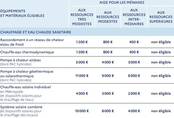 découvrez comment bénéficier d'aides pour l'installation de panneaux solaires en 2025. profitez des subventions et incitations fiscales pour réduire vos coûts énergétiques et adopter des solutions durables.
