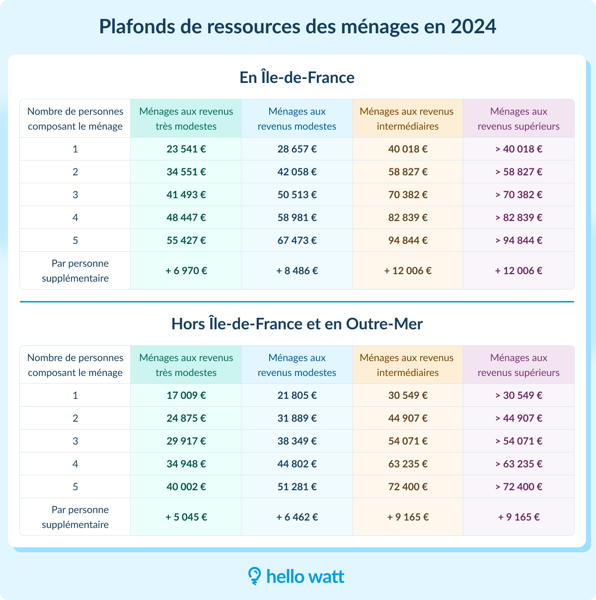 découvrez les différentes aides et subventions disponibles pour l'installation de panneaux photovoltaïques en france. optimisez votre investissement et réduisez votre facture d'électricité grâce à des financements attractifs et des incitations fiscales. profitez des énergies renouvelables dès aujourd'hui !