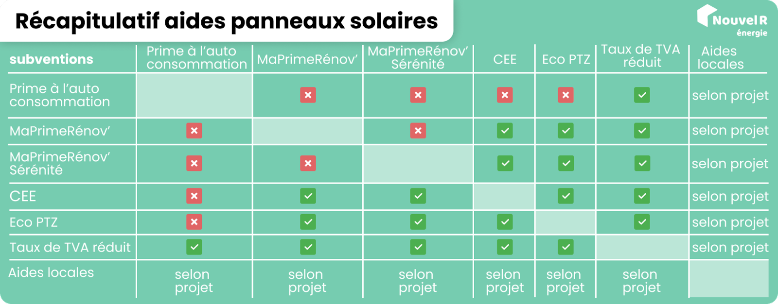 découvrez les différentes aides photovoltaïques disponibles pour vous aider à financer votre projet d'énergie solaire. maximisez votre investissement tout en contribuant à la transition énergétique grâce à des subventions, crédits d'impôt et prêts à taux réduits.
