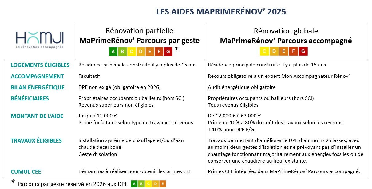 découvrez les aides à la rénovation disponibles en 2025 pour vous accompagner dans vos projets d'amélioration énergétique. profitez de subventions, crédits d'impôt et autres dispositifs pour rénover votre logement tout en réalisant des économies d'énergie.