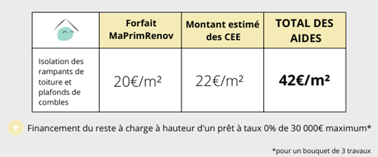 découvrez les différentes aides financières disponibles pour la rénovation de votre toiture. profitez de subventions, prêts à taux zéro et crédits d'impôt pour réaliser vos travaux en toute sérénité et améliorer l'efficacité énergétique de votre habitat.