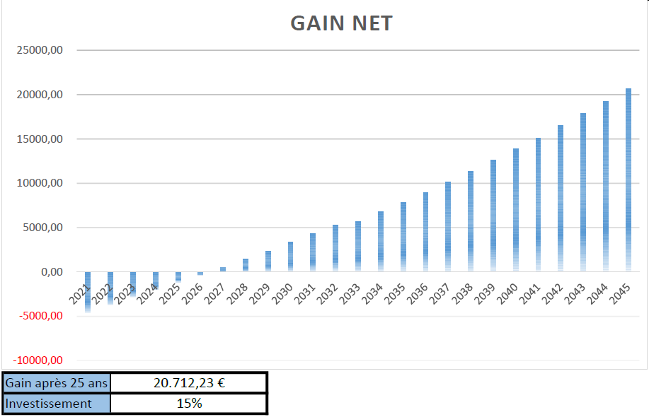 découvrez l'amortissement photovoltaïque, un processus clé pour évaluer la rentabilité des installations solaires. apprenez comment optimiser votre investissement dans l'énergie renouvelable et bénéficiez d'avantages fiscaux tout en contribuant à la transition énergétique.