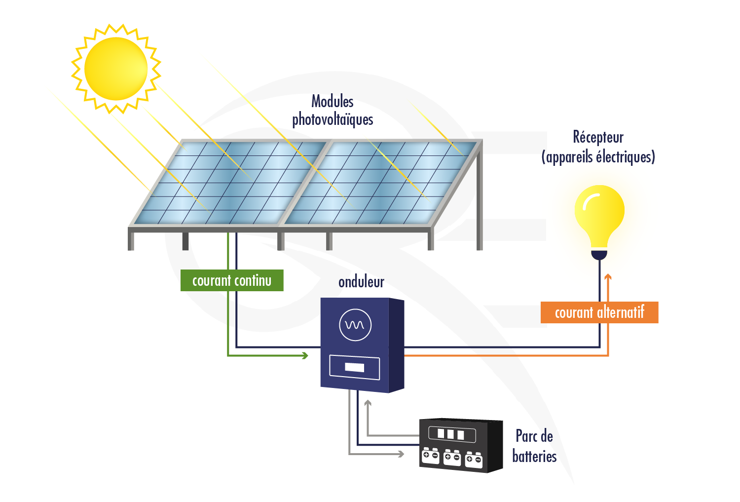 découvrez comment optimiser les angles et les cotes de votre toit pour une installation photovoltaïque efficace. apprenez les meilleures pratiques pour maximiser la captation d'énergie solaire et améliorer l'efficacité de votre système.