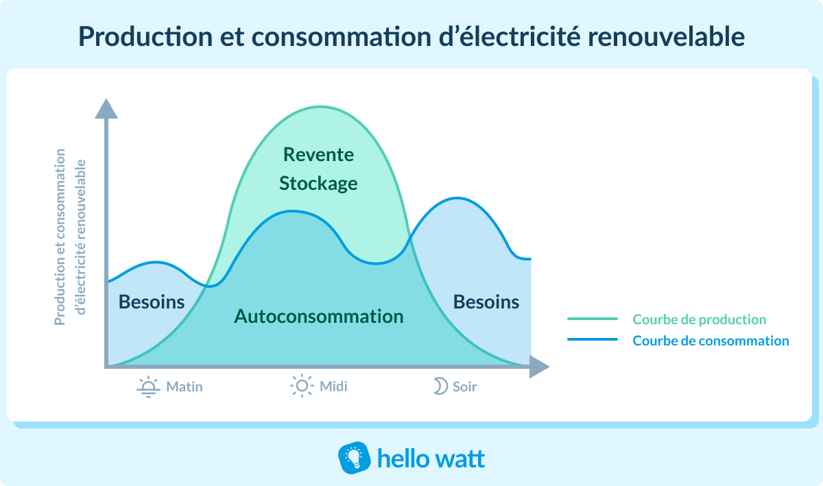 découvrez comment l'autoconsommation avec edf peut transformer votre consommation d'énergie. profitez d'avantages écologiques et économiques grâce à des solutions adaptées à vos besoins.