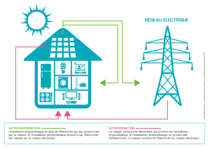 découvrez tout sur l'autoconsommation avec les panneaux solaires ! apprenez comment produire votre propre électricité, réduire vos factures énergétiques et contribuer à la transition énergétique. maximisez votre indépendance énergétique grâce à des solutions solaires adaptées à vos besoins.