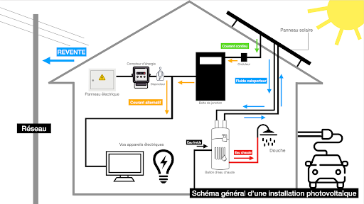 découvrez les avantages de l'autoconsommation photovoltaïque : optimisez votre consommation d'énergie, réduisez vos factures et contribuez à la transition écologique en utilisant l'énergie solaire directement chez vous.