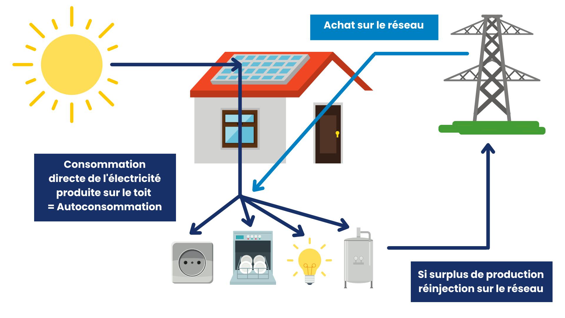 découvrez l'autoconsommation photovoltaïque, une solution écologique et économique permettant de produire votre propre électricité grâce à des panneaux solaires. optimisez vos factures d'énergie tout en contribuant à la transition énergétique !