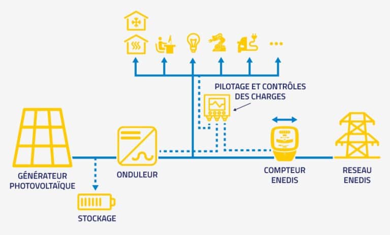 découvrez les avantages de l'autoconsommation photovoltaïque : réduisez votre facture énergétique, augmentez votre indépendance énergétique et adoptez une démarche écologique en produisant votre propre électricité grâce à des panneaux solaires.