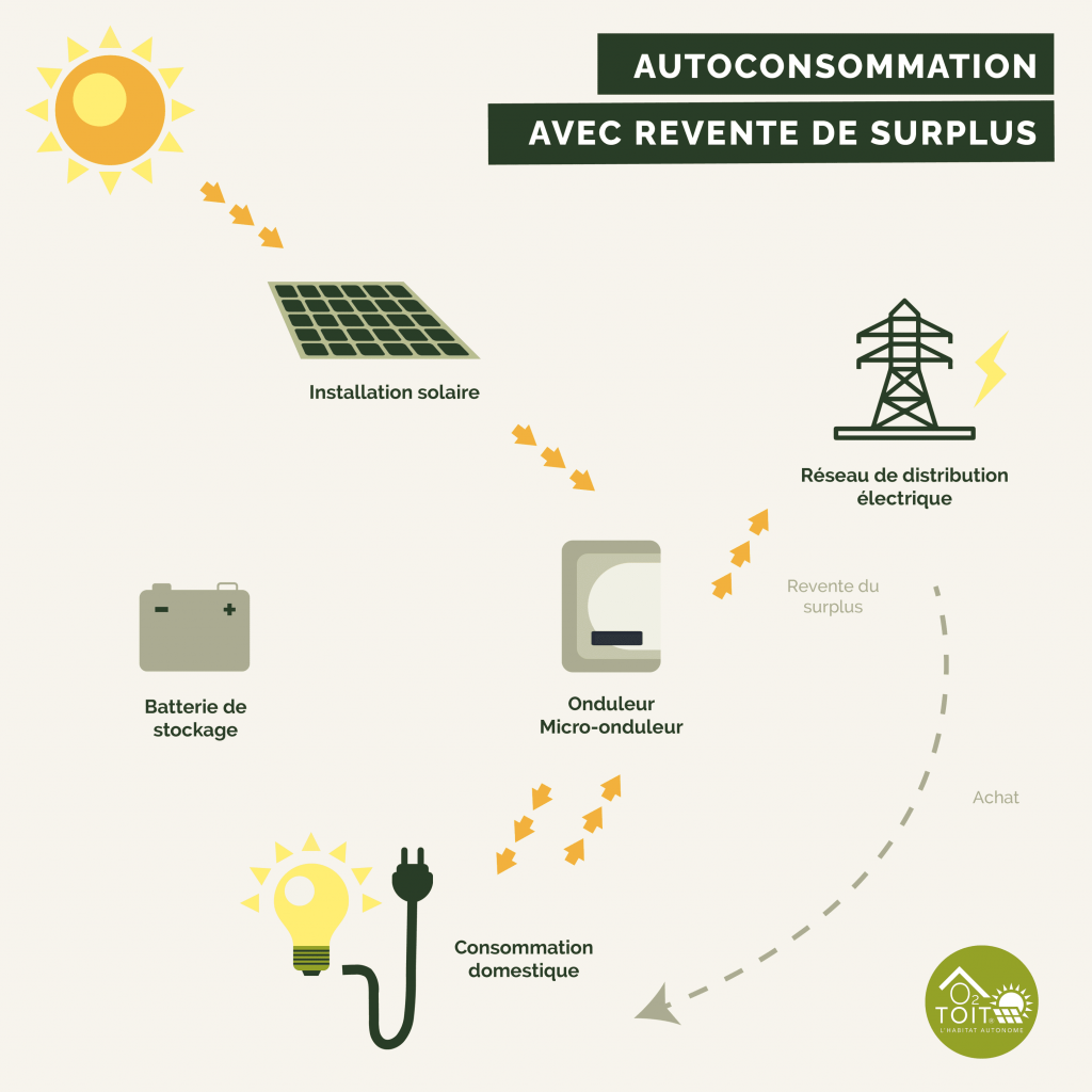découvrez les avantages de l'autoconsommation photovoltaïque : une solution durable et économique pour produire votre propre électricité grâce à l'énergie solaire. informez-vous sur l'installation de panneaux solaires, les aides financières disponibles et comment réduire votre facture d'énergie tout en contribuant à la protection de l'environnement.