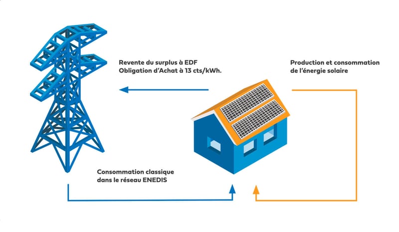 découvrez les avantages de l'autoconsommation photovoltaïque, une solution durable et économique pour produire votre propre électricité grâce à l'énergie solaire. réduisez vos factures d'énergie et participez à la transition écologique.