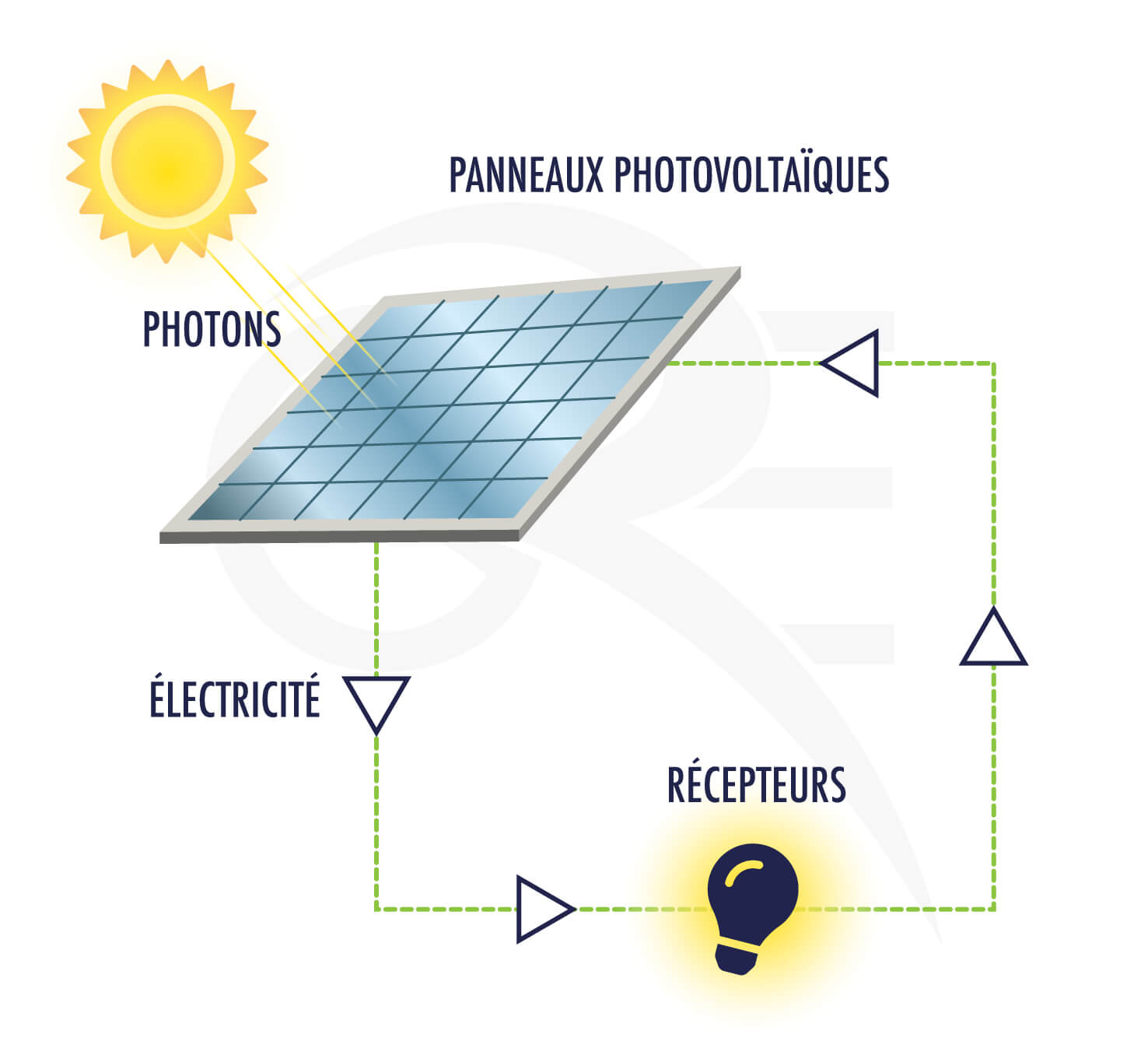 découvrez les avantages de l'autoconsommation photovoltaïque : un moyen efficace de produire votre propre électricité, de réduire vos factures énergétiques et de contribuer à la protection de l'environnement grâce à une énergie renouvelable. informez-vous sur les étapes à suivre pour installer des panneaux solaires chez vous et optimiser votre consommation énergétique.