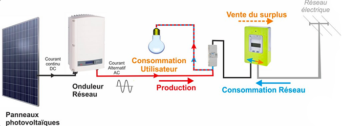 découvrez l'autoconsommation photovoltaïque : une solution d'énergie durable qui vous permet de produire votre propre électricité grâce à des panneaux solaires, réduisant ainsi vos factures d'énergie et votre empreinte carbone tout en contribuant à la transition énergétique.