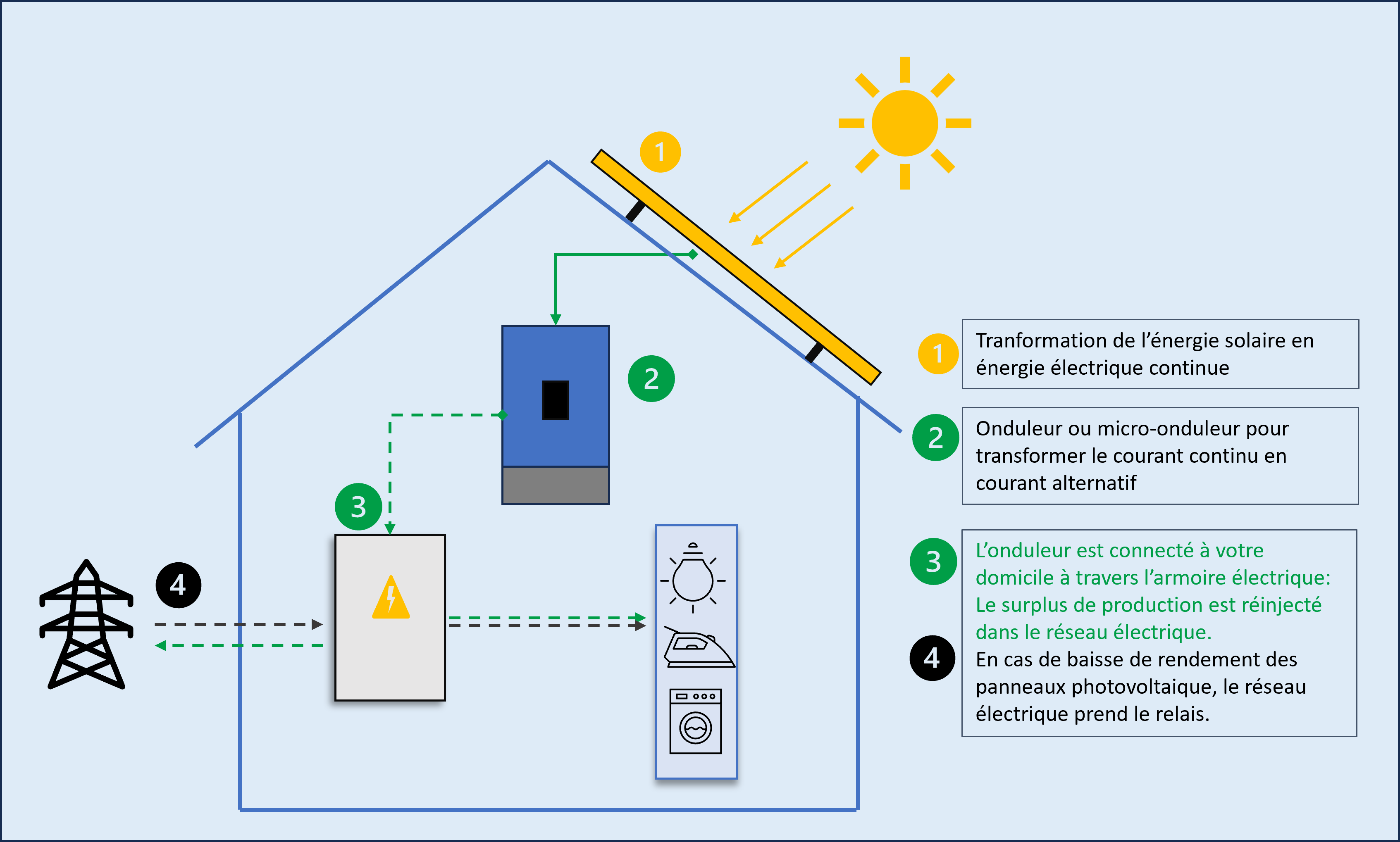 découvrez l'autoconsommation photovoltaïque : une solution durable et économique pour produire votre propre énergie solaire, réduire vos factures d'électricité et contribuer à la protection de l'environnement. informez-vous sur les avantages, les démarches et les installations disponibles.