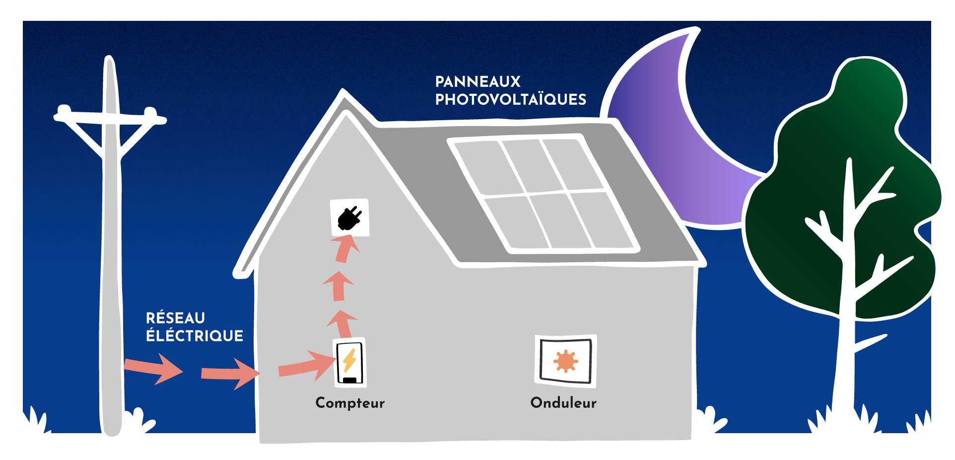 découvrez comment l'autoconsommation photovoltaïque vous permet de produire votre propre électricité à partir de l'énergie solaire, réduisant ainsi vos factures et votre empreinte carbone. informez-vous sur les avantages, les installations et les économies potentielles.