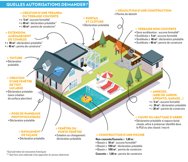 découvrez tout ce qu'il faut savoir sur l'autorisation de construire un toit. informez-vous sur les démarches administratives, les réglementations en vigueur et les conditions à respecter pour votre projet de toiture.