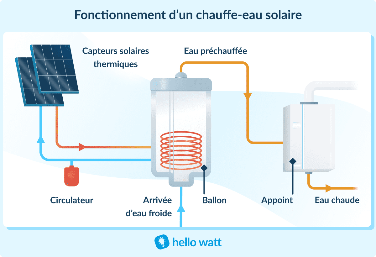 découvrez les nombreux avantages du chauffage solaire, une solution écologique et économique pour profiter d'une chaleur naturelle tout en réduisant votre empreinte carbone. optimisez votre confort et réalisez des économies d'énergie grâce à cette technologie innovante.