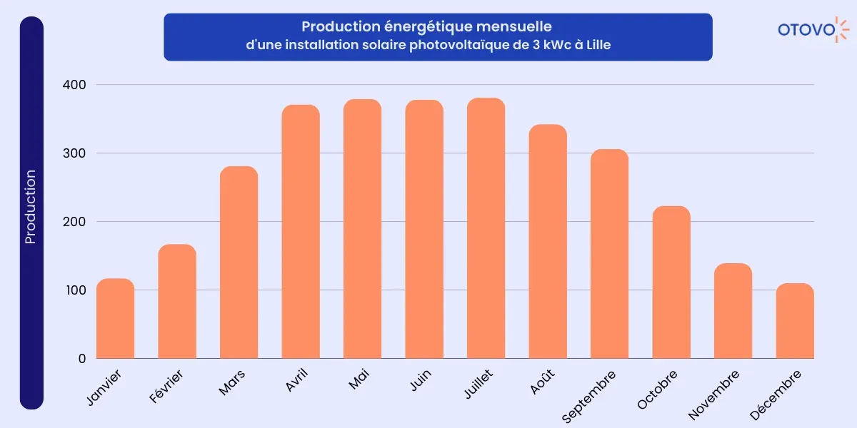 découvrez les nombreux avantages des panneaux photovoltaïques à lille : économies d'énergie, réductions de vos factures, impact environnemental positif et valorisation de votre patrimoine. transformez les rayons du soleil en économies durables grâce à une installation adaptée à vos besoins.