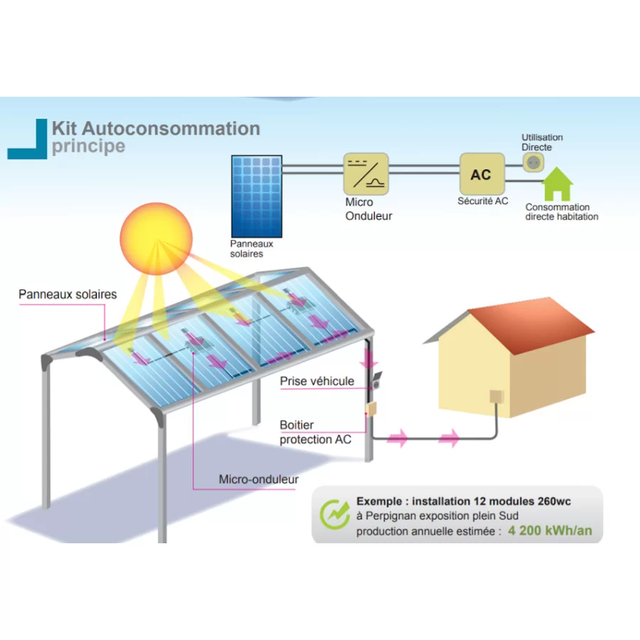 découvrez les avantages des panneaux photovoltaïques pour les toits en pente : optimisez votre production d'énergie solaire, réduisez vos factures d'électricité et contribuez à la protection de l'environnement grâce à une installation adaptée à votre habitation.