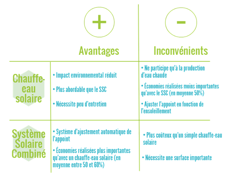 découvrez les nombreux avantages des panneaux solaires : réduction des factures d'énergie, énergie renouvelable, impact positif sur l'environnement et valeur ajoutée à votre propriété. informez-vous sur les économies et les bénéfices à long terme de cette solution écologique.