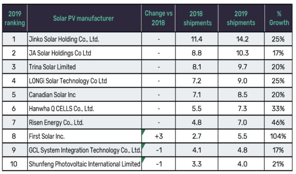 découvrez les principaux avantages des panneaux solaires chinois, notamment leur coût compétitif, leur efficacité énergétique et leur impact positif sur l'environnement. optez pour une énergie renouvelable accessible et performante grâce à la technologie innovante des fabricants chinois.