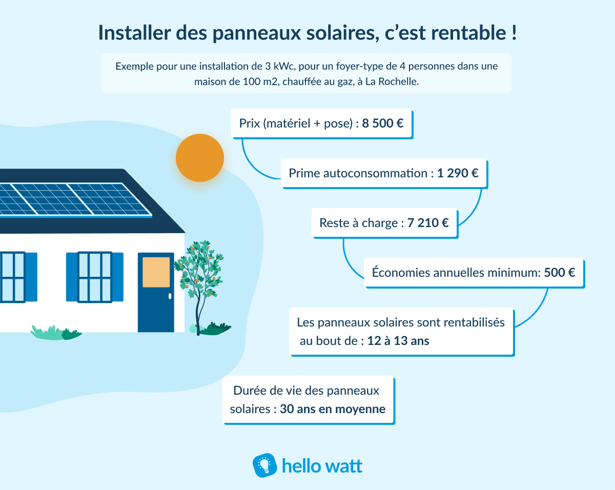 découvrez les nombreux avantages des panneaux solaires pour votre entreprise : réduction des coûts énergétiques, valorisation de l'image éco-responsable, indépendance énergétique et bénéfices fiscaux. optez pour une solution durable et rentable!