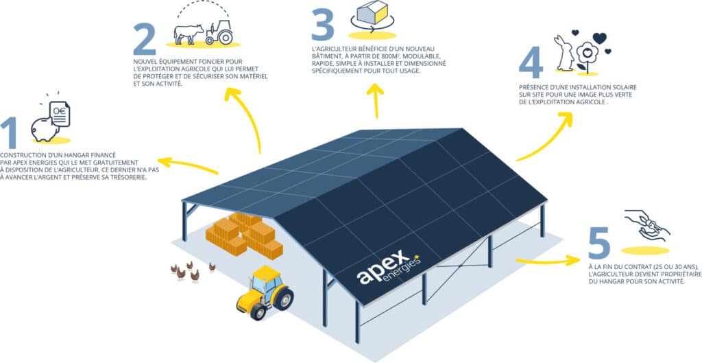 découvrez les multiples avantages des panneaux solaires pour votre hangar : réduction des coûts énergétiques, impact environnemental positif, et valorisation de vos espaces. adoptez une solution durable et économique pour votre entreprise grâce à l'énergie solaire.