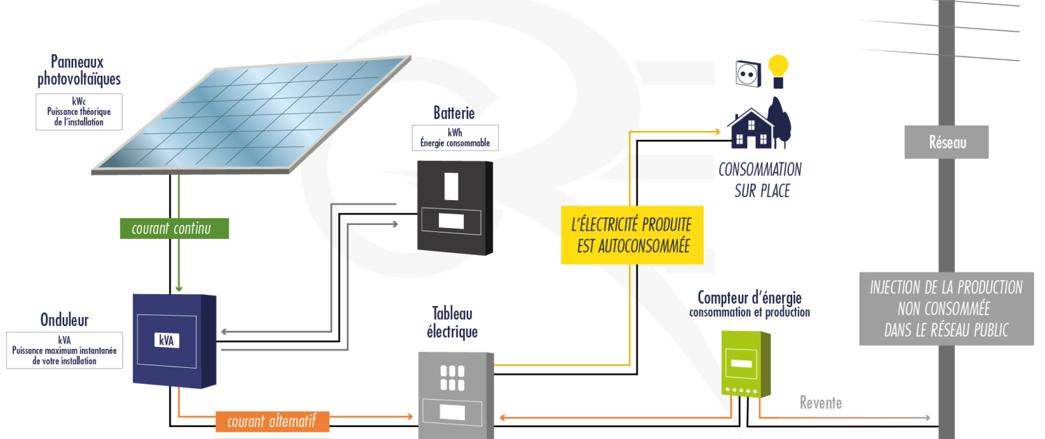 découvrez les nombreux avantages du solaire photovoltaïque pour les entreprises. réduisez vos coûts énergétiques, valorisez votre image de marque écoresponsable et profitez d'aides financières attractives. optez pour une énergie durable et maîtrisez vos dépenses tout en contribuant à la protection de l'environnement.