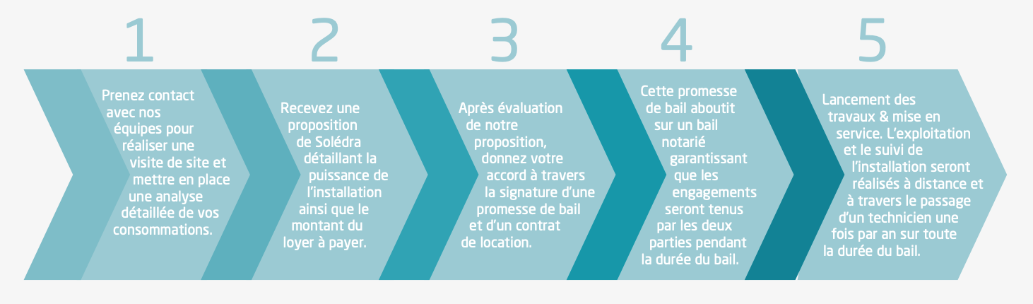 découvrez le bail photovoltaïque, une solution innovante pour rentabiliser l'installation de panneaux solaires. apprenez comment ce contrat permet de bénéficier d'une production d'énergie verte tout en optimisant vos coûts d'électricité. idéal pour les entreprises et particuliers souhaitant investir dans les énergies renouvelables.