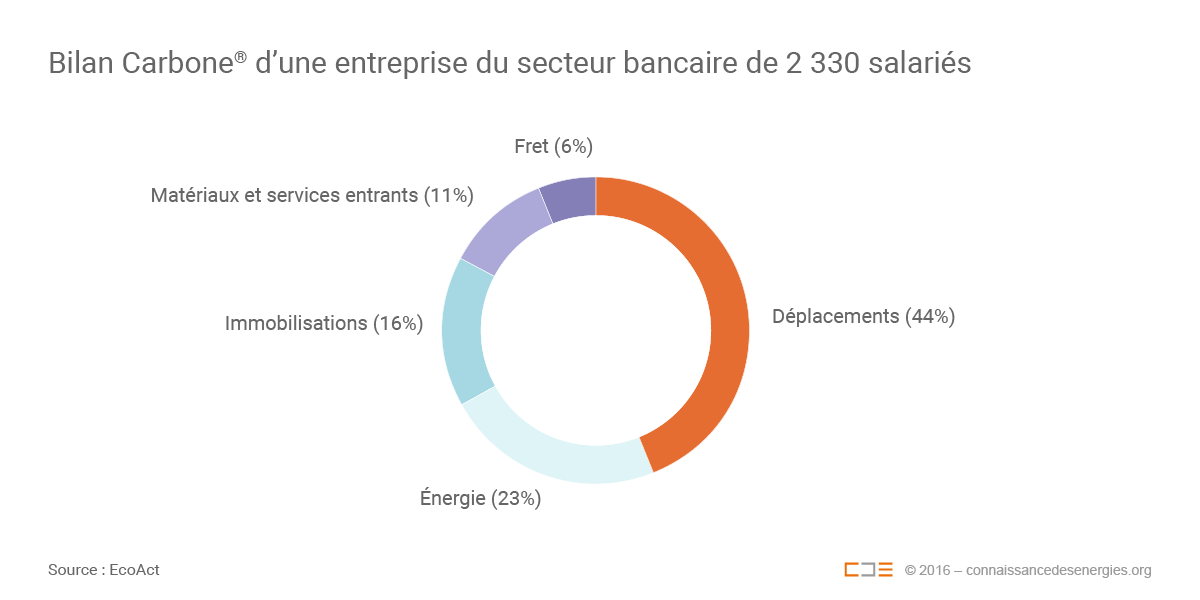 découvrez comment réaliser un bilan carbone en entreprise pour évaluer votre impact environnemental. apprenez à identifier les sources d'émissions de gaz à effet de serre et à mettre en place des actions concrètes pour réduire votre empreinte carbone. adoptez une stratégie durable et engagez votre entreprise vers un avenir plus vert.