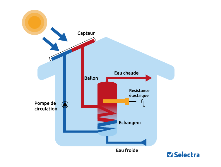 découvrez les avantages des chauffe-eaux solaires et photovoltaïques : une solution écologique et économique pour produire votre eau chaude et réduire votre facture énergétique. optez pour l'énergie renouvelable et contribuez à la préservation de l'environnement tout en profitant d'un confort optimal.