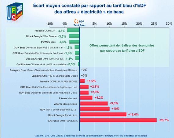 découvrez comment choisir le meilleur contrat d'énergie pour votre domicile. comparez les offres, identifiez vos besoins et faites des économies tout en optant pour une énergie durable.