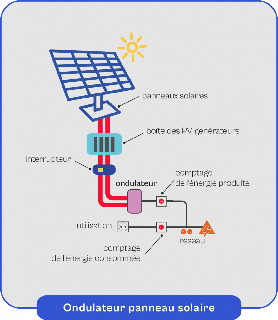 découvrez comment choisir l'onduleur photovoltaïque idéal pour optimiser la performance de votre installation solaire. notre guide vous aide à comprendre les différents types d'onduleurs, leur fonctionnement et les critères essentiels à considérer pour maximiser votre production d'énergie solaire.