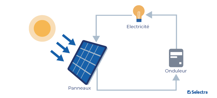 découvrez comment choisir le meilleur onduleur photovoltaïque pour maximiser la performance de votre installation solaire. guide d'achat, conseils et critères essentiels pour faire le bon choix.