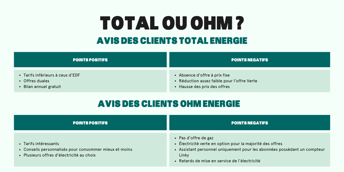 découvrez notre comparatif direct des différentes sources d'énergie. analysez les avantages et inconvénients de chaque option pour faire un choix éclairé et adapté à vos besoins énergétiques.