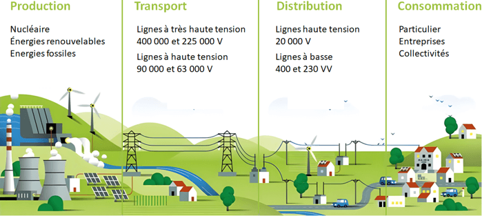 découvrez notre comparatif complet des énergies en france. analysez les différentes sources d'énergie, leurs coûts, avantages et inconvénients pour faire un choix éclairé. informez-vous sur les énergies renouvelables et traditionnelles pour mieux comprendre le paysage énergétique français.