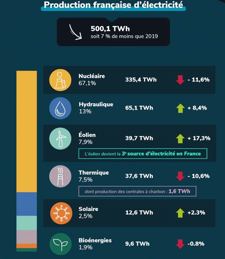 découvrez notre comparatif des énergies en france : analyse des différentes sources d'énergie, leurs avantages et inconvénients, ainsi que les tendances pour un avenir durable.