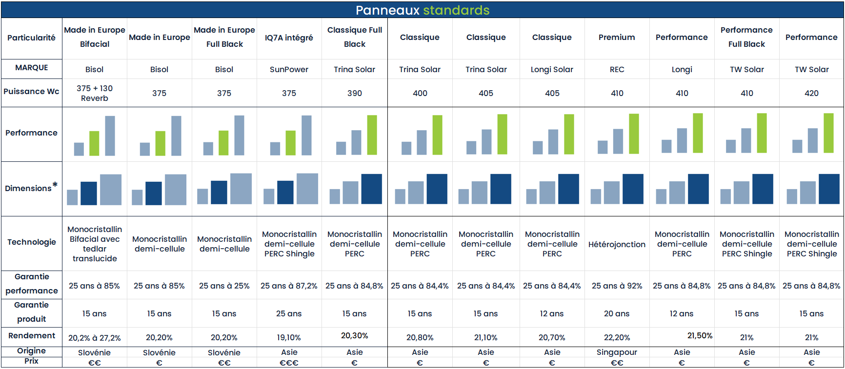 découvrez notre comparatif des modules solaires pour choisir le meilleur panneau photovoltaïque adapté à vos besoins. analyse des performances, prix et efficacité pour vous aider à investir dans l'énergie solaire.