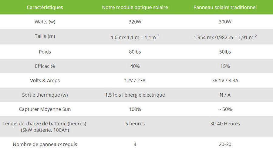 découvrez notre comparatif des panneaux solaires pour choisir la meilleure option en fonction de vos besoins. analyse des performances, des prix et des marques pour optimiser votre investissement écologique.