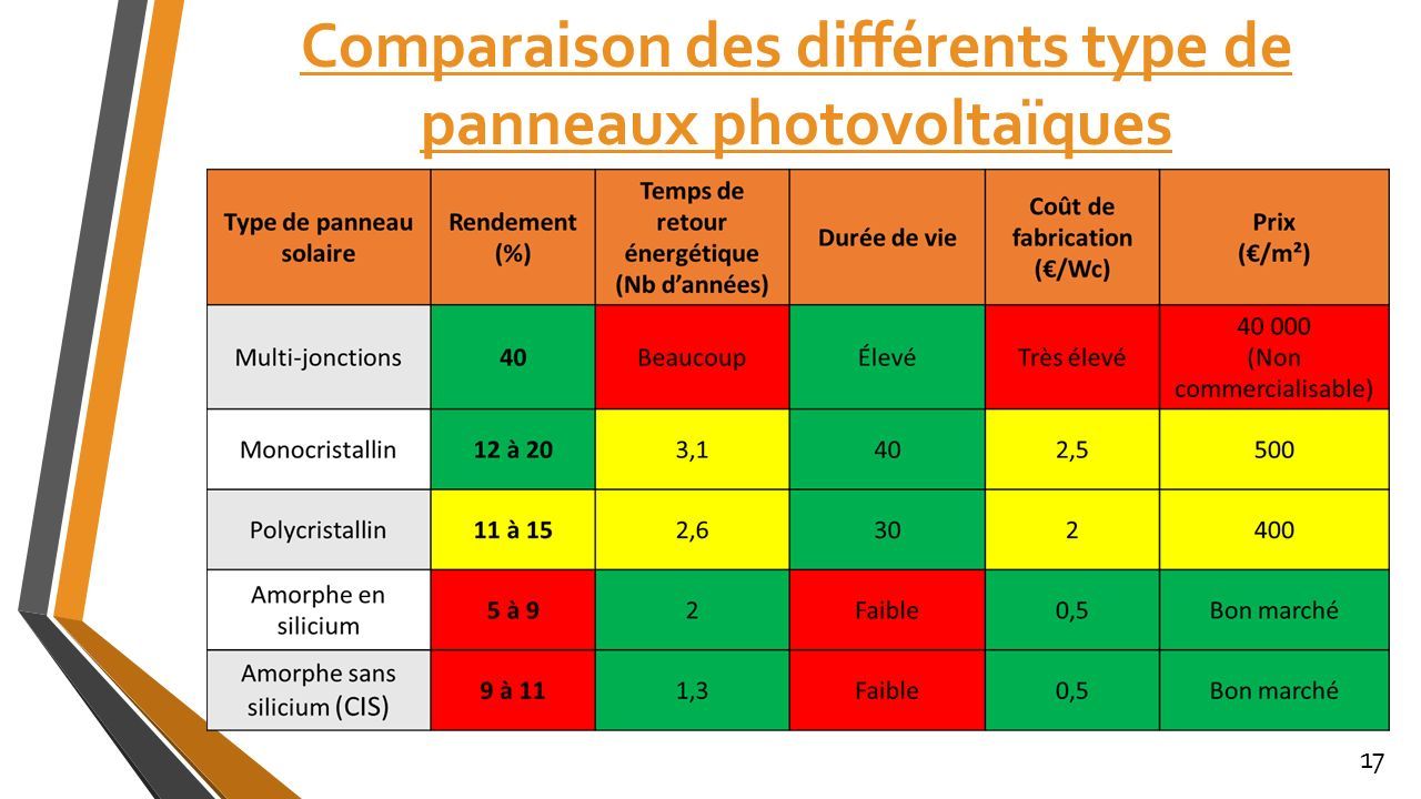 découvrez notre comparatif des panneaux solaires pour choisir la meilleure option adaptée à vos besoins. analyse des modèles, prix et performances pour maximiser votre investissement en énergie renouvelable.