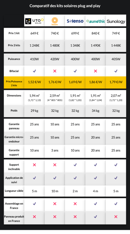 découvrez notre comparatif complet des panneaux solaires en france. explorez les meilleures options disponibles, comparez les performances, les prix et les garanties pour faire le choix qui s'adapte le mieux à vos besoins énergétiques et écologiques.